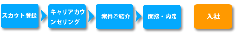 薬剤師転職/就職・転職の流れ