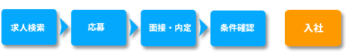 薬剤師就職・転職の流れ